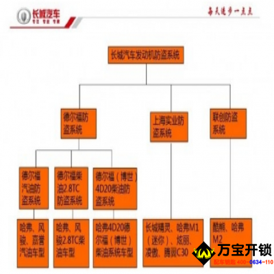 長(zhǎng)城汽車各種防盜盒位置，長(zhǎng)城防盜盒位置，長(zhǎng)城汽車防盜問(wèn)題